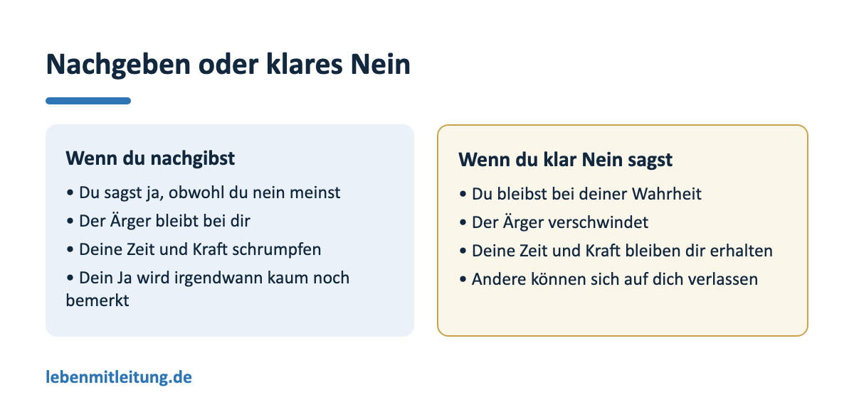 Gegenüberstellung: Wer nachgibt, sagt ja obwohl er nein meint, bleibt mit Ärger zurück und verliert Zeit und Kraft. Wer klar Nein sagt, bleibt bei seiner Wahrheit, wird den Ärger los und bleibt verlässlich für andere.