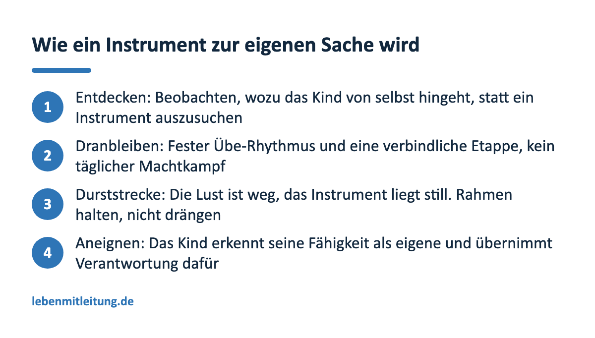 Vier Phasen auf dem Weg zum eigenen Instrument: Entdecken, Dranbleiben, Durststrecke und Aneignen, dargestellt als Prozessgrafik im Design von Leben mit Leitung