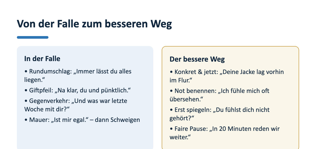 Zwei Spalten im Vergleich: links vier Kommunikationsfallen mit typischem Satz (Rundumschlag, Giftpfeil, Gegenverkehr, Mauer), rechts die konstruktive Alternative zu jedem Muster.