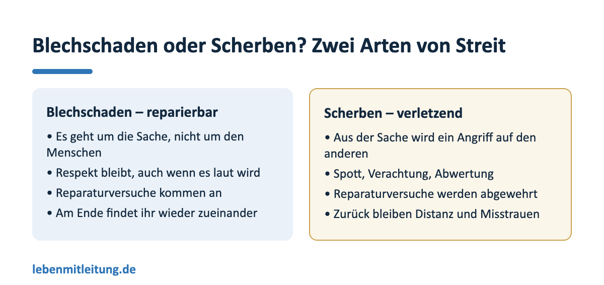 Gegenüberstellung zweier Arten von Streit: links der reparierbare Blechschaden-Streit (Sache statt Person, Respekt bleibt, Reparaturversuche gelingen, Wiederverbindung), rechts der verletzende Scherben-Streit (Angriff auf den Menschen, Verachtung, abgewehrte Reparatur, Distanz).