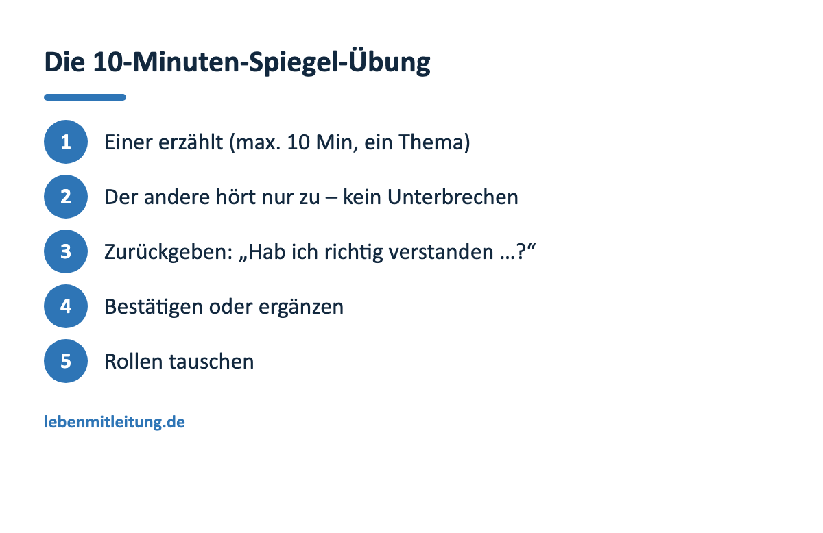Prozess-Schaubild der 10-Minuten-Spiegel-Übung: einer erzählt, der andere hört zu, gibt in eigenen Worten zurück, bestätigt oder ergänzt, dann Rollentausch.