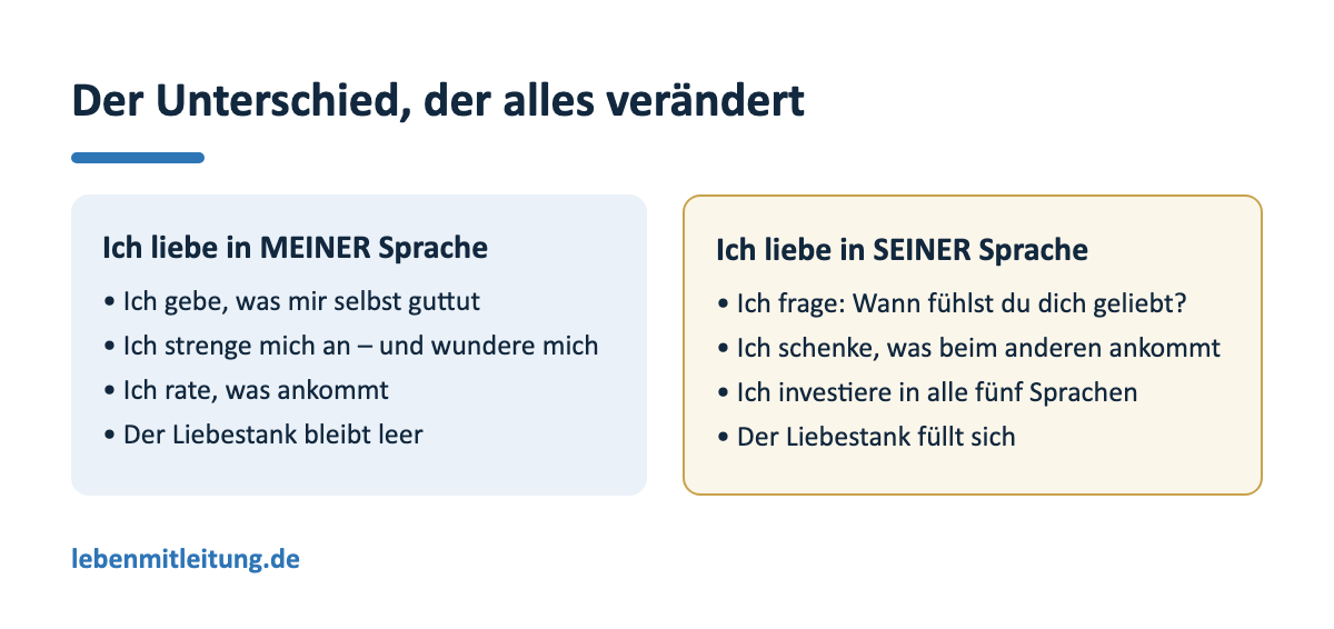 Gegenüberstellung: Liebe in der eigenen Sprache geben lässt den Liebestank leer, Liebe in der Sprache des Partners füllt ihn.
